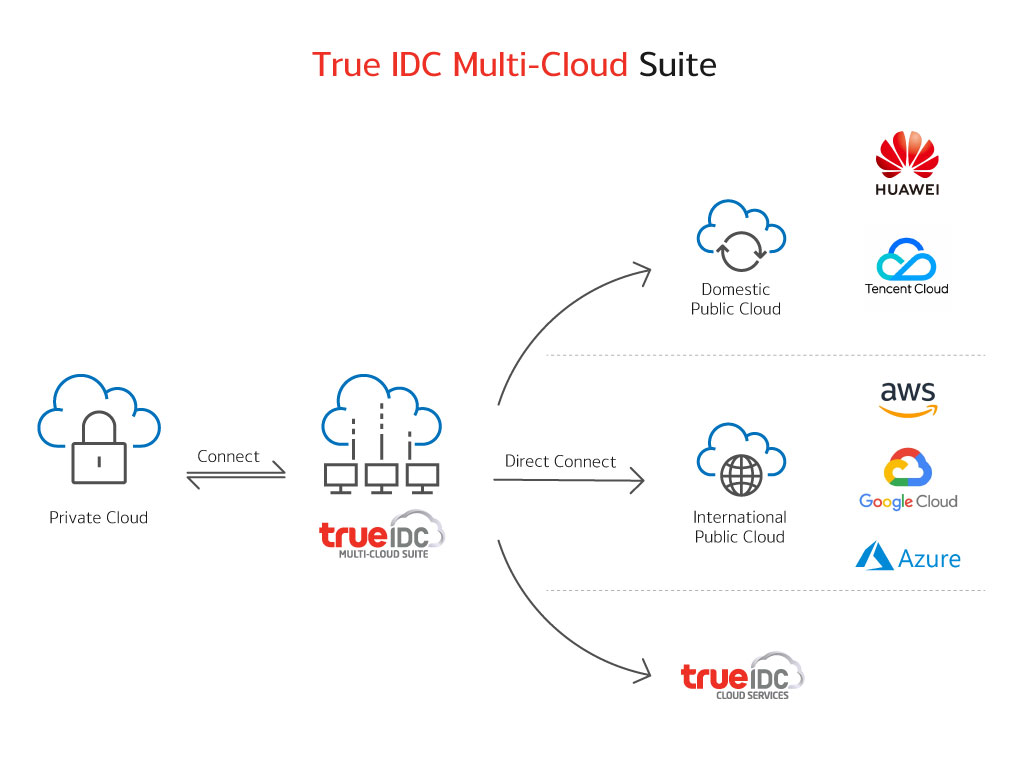 MultiCloud Suite